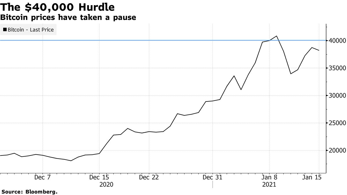 Harga Bitcoin telah berhenti