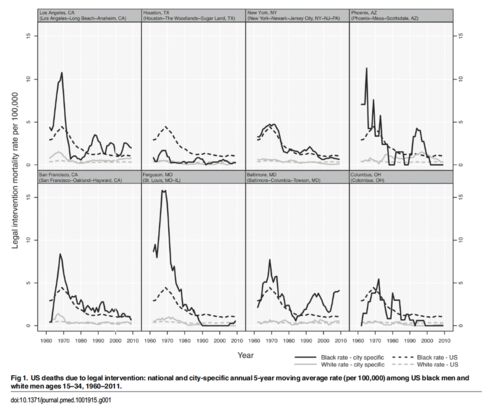 Trends in police killings vary over time and by city.
