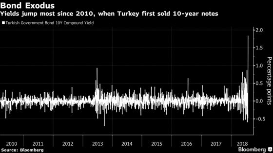 Lira Plunges After Turkish Central Bank Unexpectedly Holds Rates