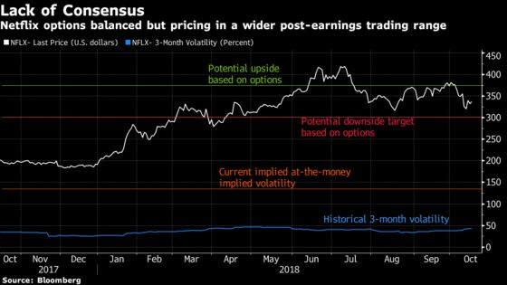 Netflix Options Show Opinions Split on Post-Earnings Share Move