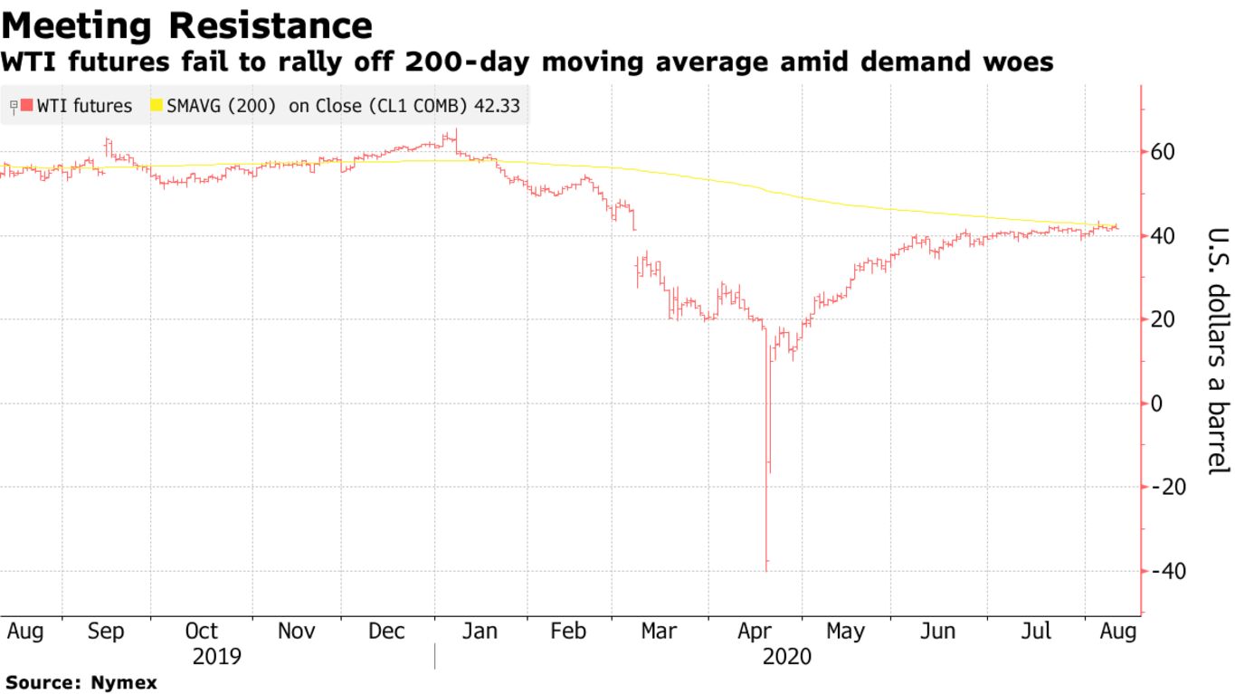 WTI futures fail to rally off 200-day moving average amid demand woes