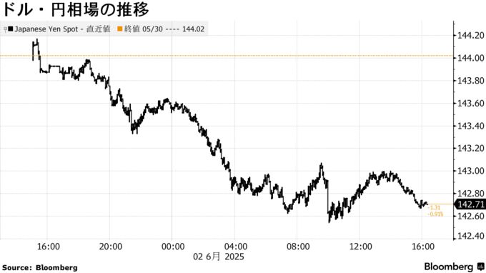 ドル・円相場の推移