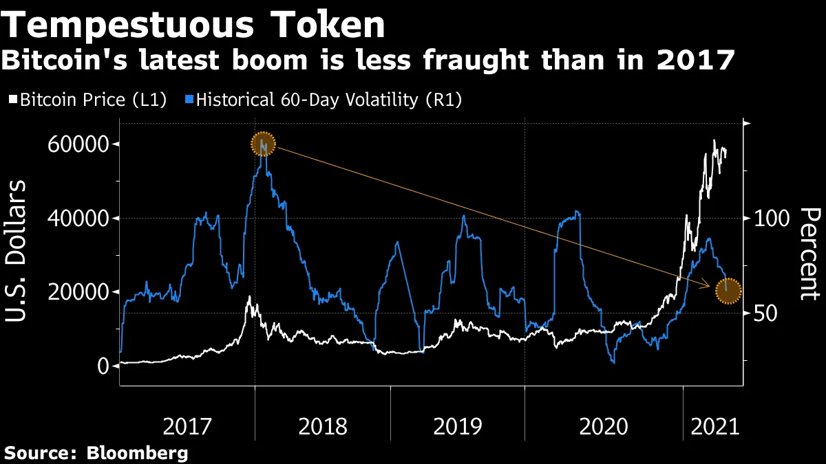 Bitcoin (BTC USD) Cryptocurrency Price Rises Near Record Before Coinbase  IPO - Bloomberg