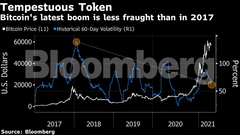 Bitcoin's latest boom is less fraught than in 2017