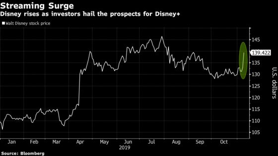Disney Rises Most Since April on Streaming Prospects, Results