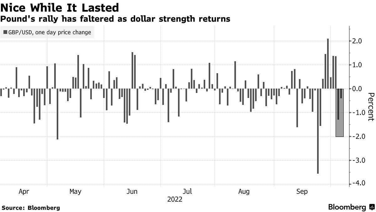 ドル高が回復するにつれ、ポンドの上昇は鈍化した