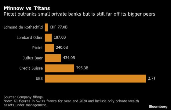 Inside Pictet, the Secretive Swiss Bank for the World’s Richest People