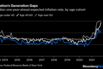 Inflation's Generation Gaps