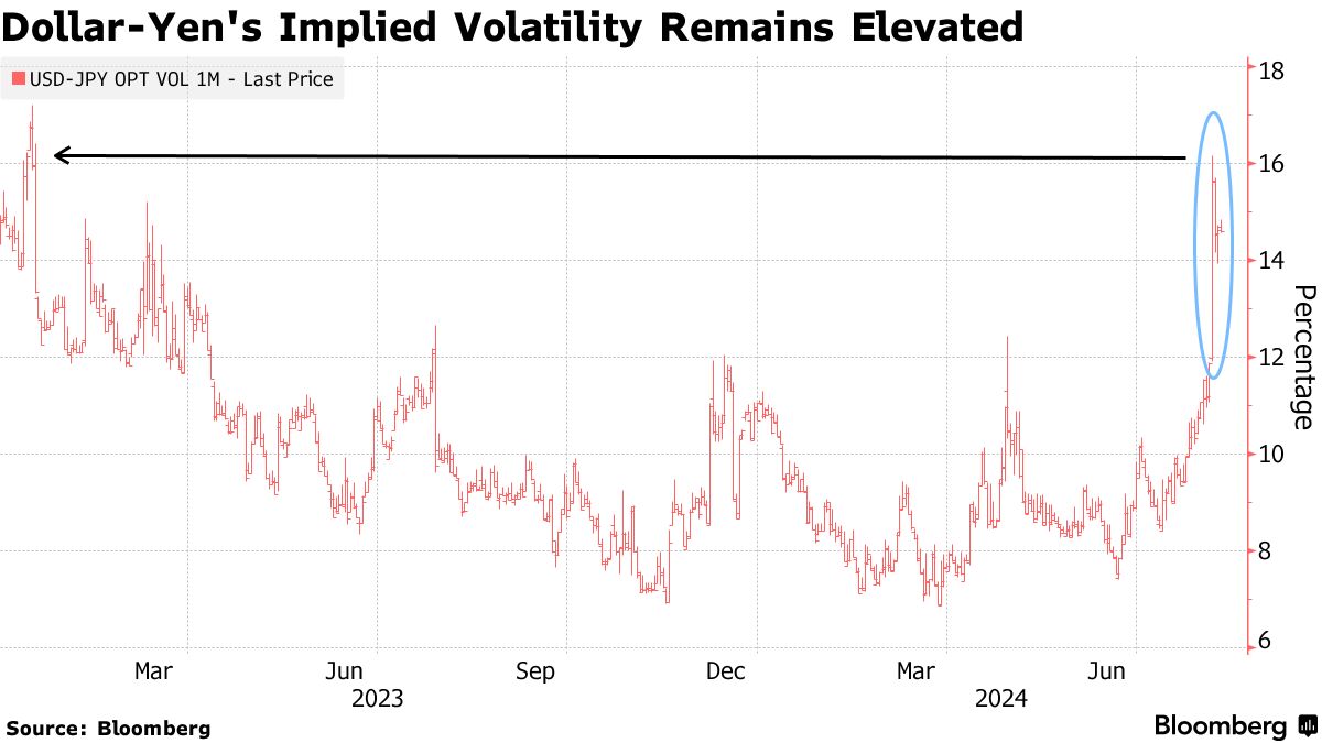 ヘッジファンド、円への強気がやや後退－乱高下への警戒残る - Bloomberg