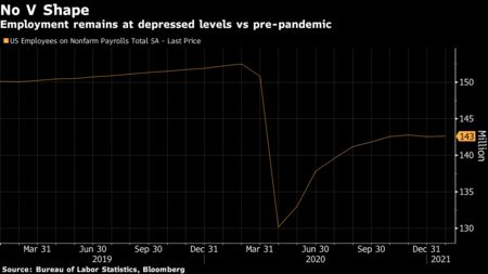 Employment remains at depressed levels vs pre-pandemic
