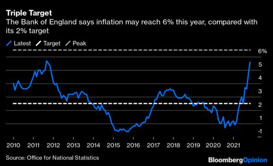 The U.K. Should Let Inflation Rip for a Bit
