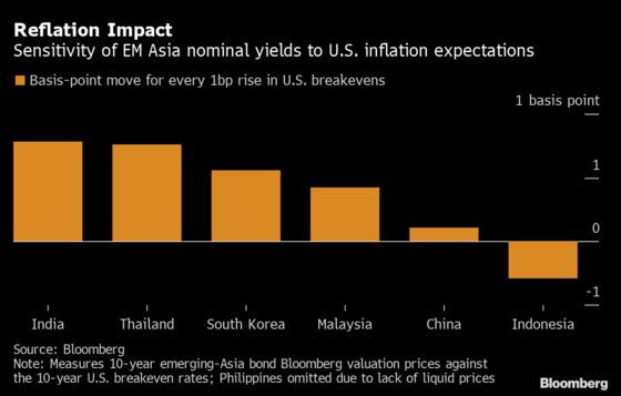 A Bond Selloff Is Coming to Emerging Markets of Korea and India