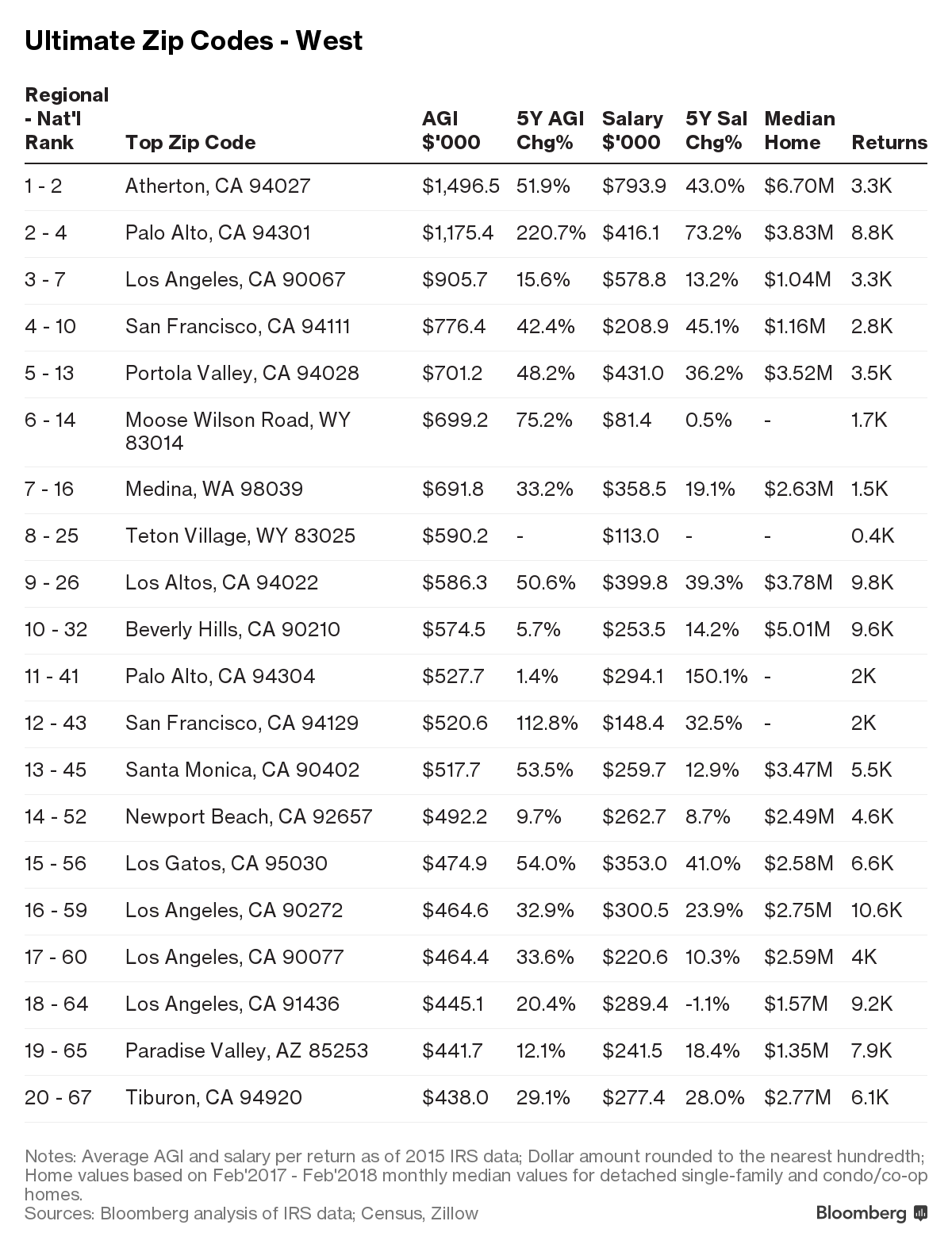 the-richest-state-in-usa-and-their-zip-code-heunzu