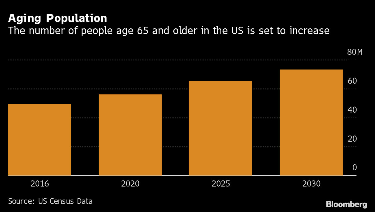 Americans' lack of retirement savings could cost governments $1.3 trillion  – Pew