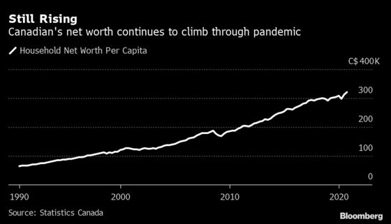 Property Boom Drives Pandemic Surge in Canada Household Wealth