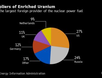 relates to Senate Passes Russian Uranium Import Ban, Sending to Biden