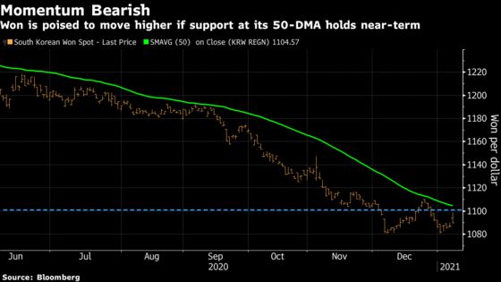 Won’s Strength Puts Spotlight on Bank of Korea Policy Meeting