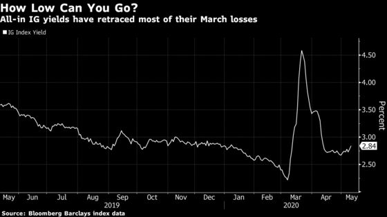 Fed Buying Credit ETFs May Do Little to Rally It Already Sparked
