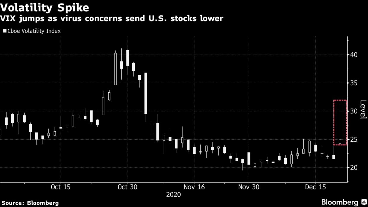 VIX jumps as virus concerns send U.S. stocks lower
