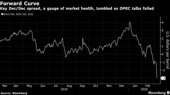 Oil’s Big Breakup in Vienna Is Leaving Scars Across the Market
