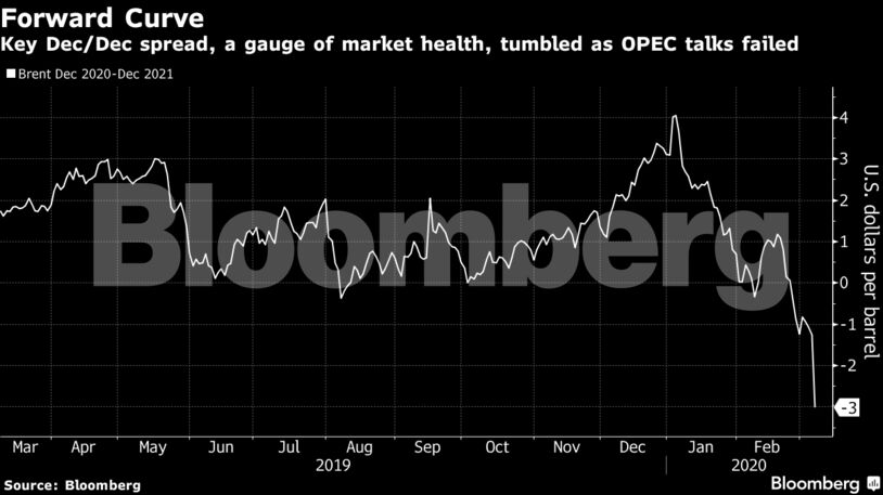 Key Dec/Dec spread, a gauge of market health, tumbled as OPEC talks failed