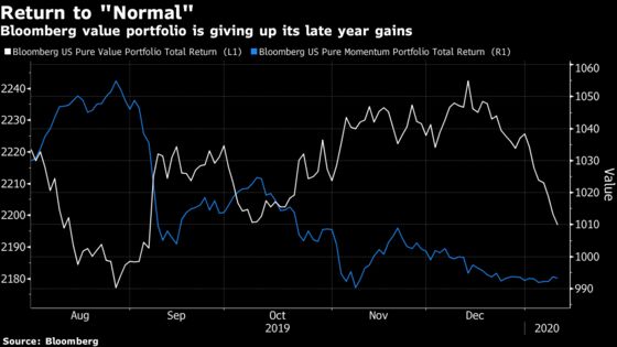 Hedge Funds That Bailed on Momentum Stocks Are Regretting It Now