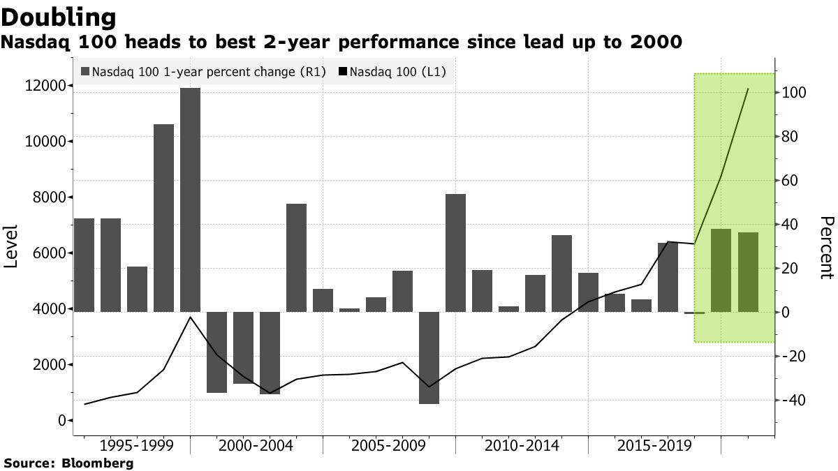 Nasdaq-100 Price Hits All-time High after 4 Straight Months of