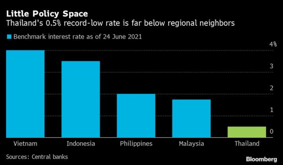 Thai Central Bank Sees Credit, Not Rates, Key Amid Rocky Rebound