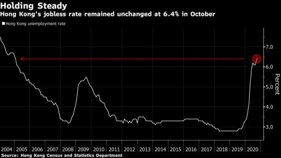 Hong Kong October Unemployment Holds at 15-Year High of 6.4%