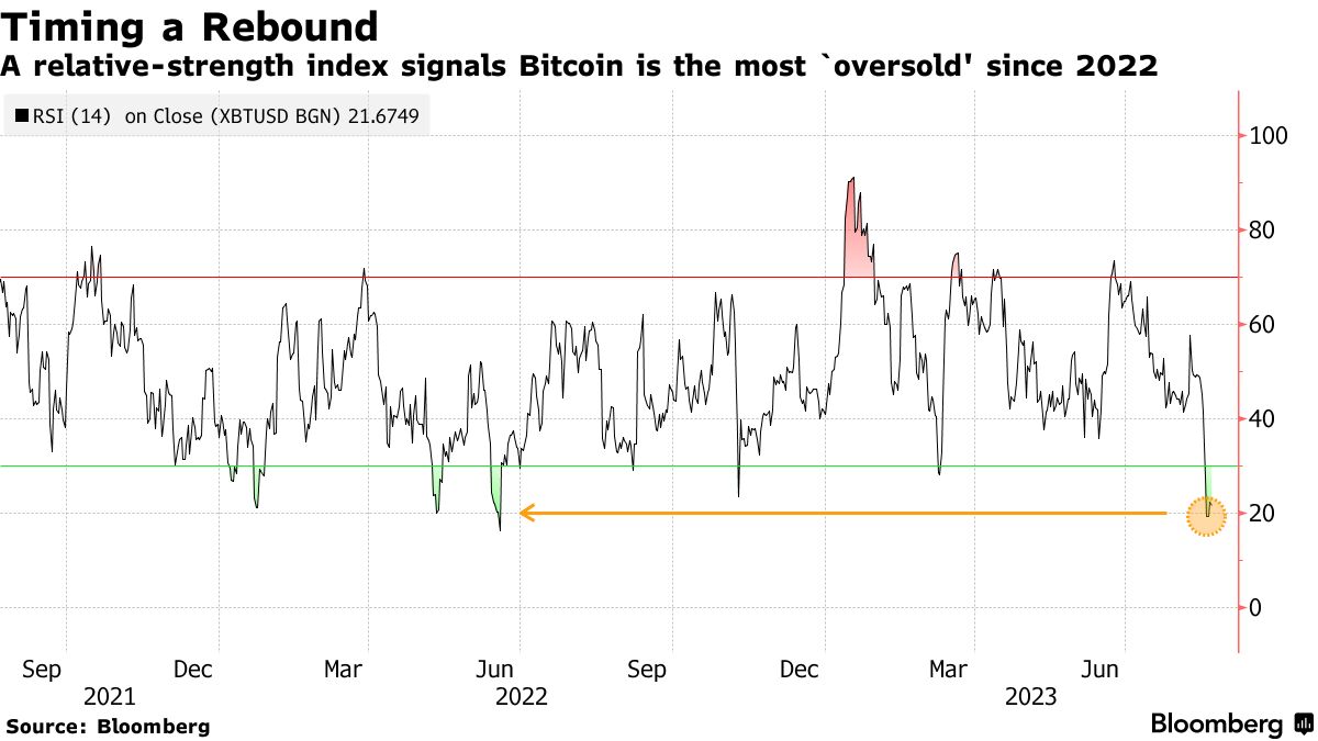 ビットコイン下げ続く、金利高止まり観測で高リスク投資需要が減退 - Bloomberg