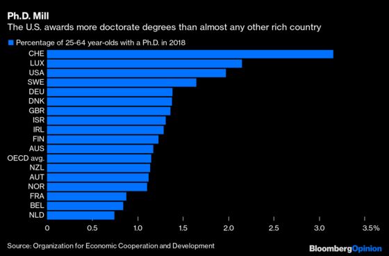 America Is Pumping Out Too Many Ph.D.s