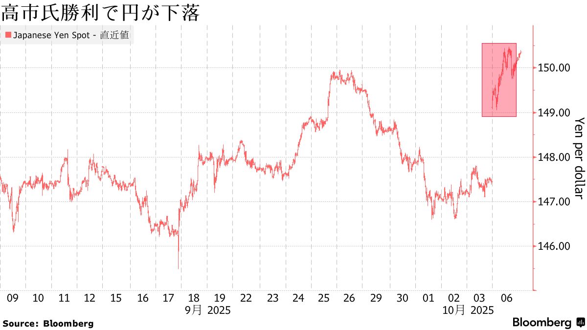 円キャリートレード復活の機運、高市氏勝利で日銀利上げ観測が後退 - Bloomberg