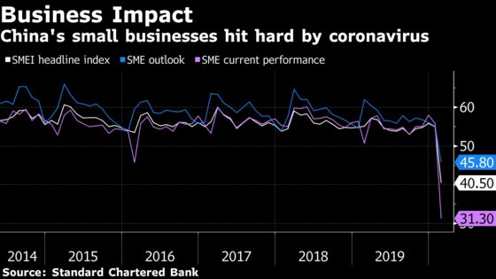 China Small Business Gauge Falls to Record Low on Virus Outbreak