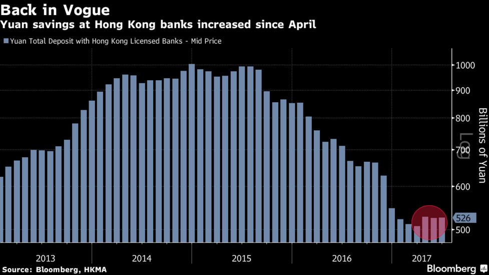 The Yuan Is Hong Kong S New Darling As Investors Chase Higher Yields Even The Hong Kong Monetary Authority S Plan To Issue Extra Bills A Move That Would Drain Liquidity Is Unlikely Reverse Exchange Rate