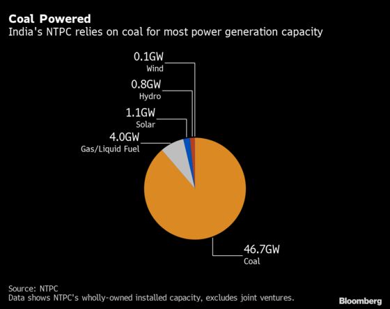 India’s NTPC Plans Renewables IPO For Huge Green Push