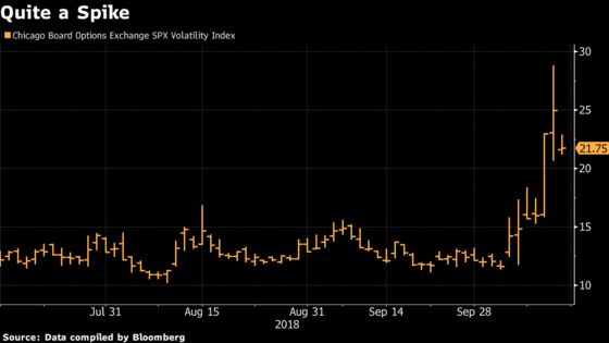 Barclays Sees More Selling to Come