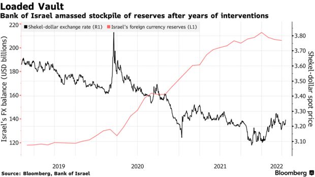 Bank of Israel amassed stockpile of reserves after years of interventions