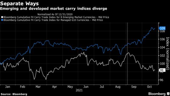 Carry Trade Comes Surging Back With Biggest Gains Since 2016