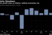 Economic growth eases as inflation, political uncertainty rise