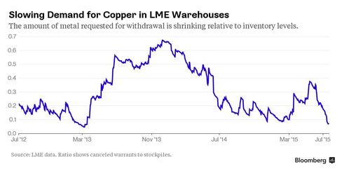Slowing Demand for Copper