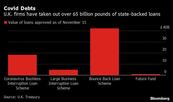 U.K. Taxpayers Face £26 Billion Bill for Covid Loans, Panel Says