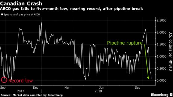 Natural Gas Prices Plummet in Western Canada