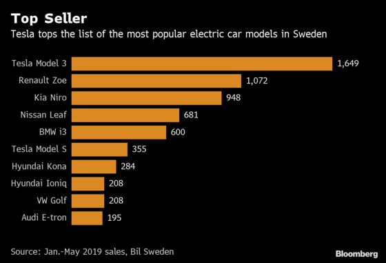 Sweden’s Electric Car Boom Is Under Threat From Power Crunch