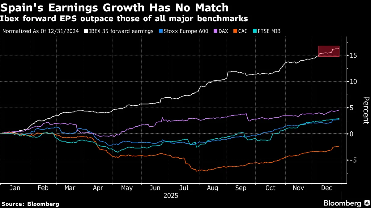 Spain's Earnings Growth Has No Match | Ibex forward EPS outpace those of all major benchmarks