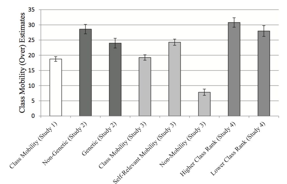 Americans Think Upward Mobility Is Far More Common Than It Really Is Bloomberg