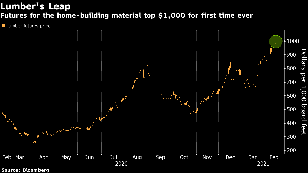 米で材木価格が最高値更新 新型コロナの巣ごもりでリノベ需要旺盛 Bloomberg