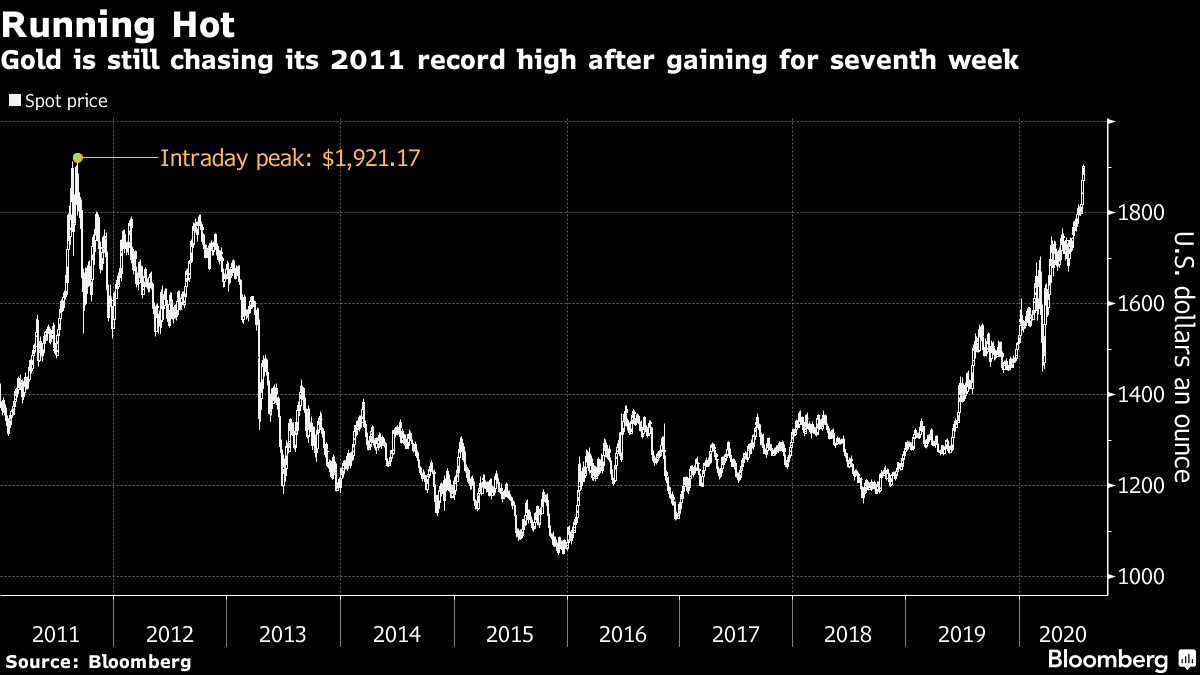 Gold is still chasing its 2011 record high after gaining for seventh week