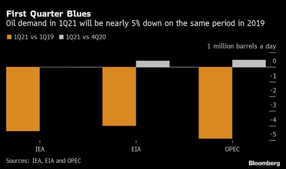 OPEC+ Treads a Narrow Path as Demand Outlook Weakens Again
