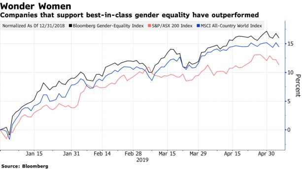 Companies that support best-in-class gender equality have outperformed