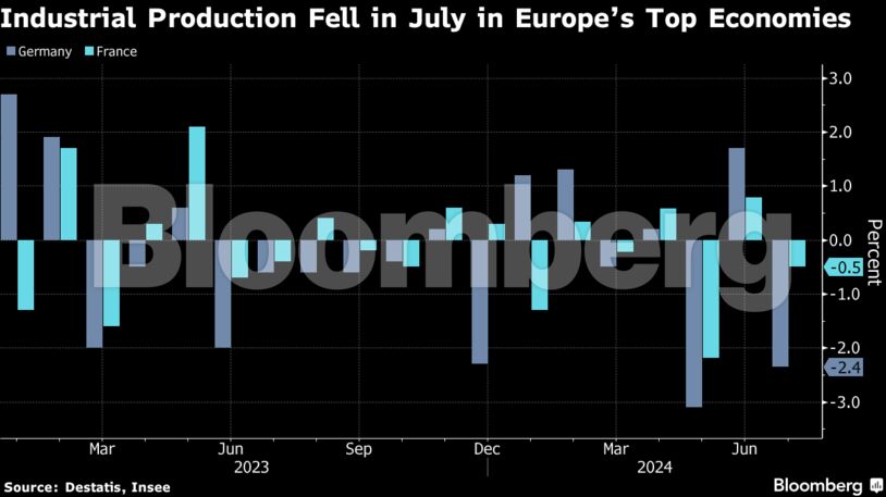 Industrial Production Fell in July in Europe’s Top Economies